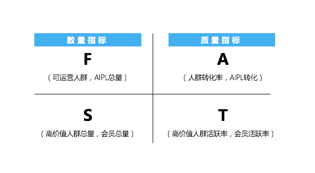 阿里3大营销模型：AIPL、FAST、GROW-广告人干货库