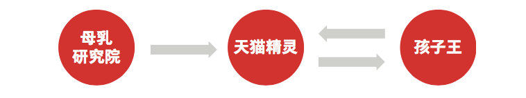 阿里3大营销模型：AIPL、FAST、GROW-广告人干货库