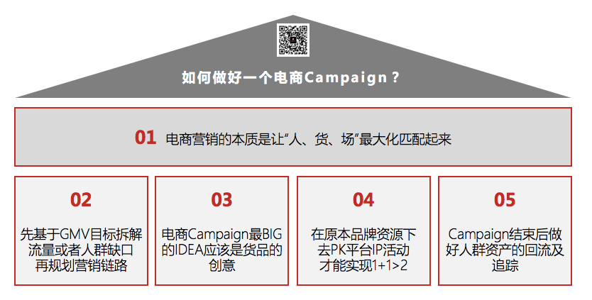 广告人干货库 如何做好一个电商Campaign(2.0版)-广告人干货库