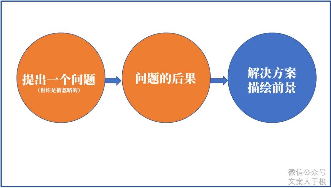 广告人干货库 文案不能说服消费者?因为你不懂这个经典路数!-广告人干货库