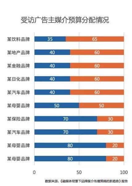 广告人干货库 最全面的广告主媒介策略趋势洞察,都在这里了!-广告人干货库