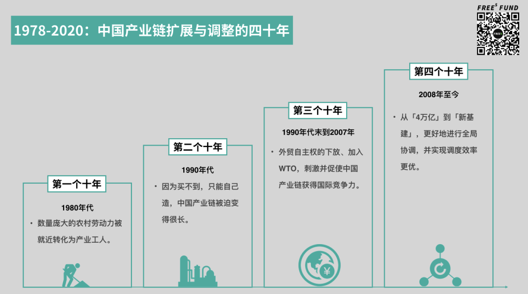 广告人干货库 9000字拆解中国40年产业链进化史,下一步风口可能在这里-广告人干货库
