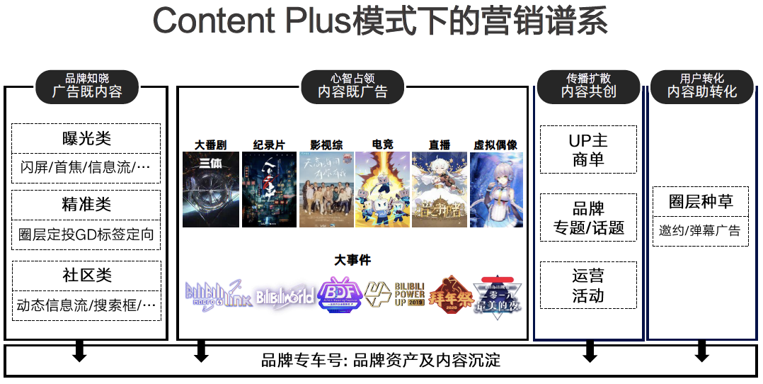 广告人干货库 被忽视的蓝海——B站营销-广告人干货库