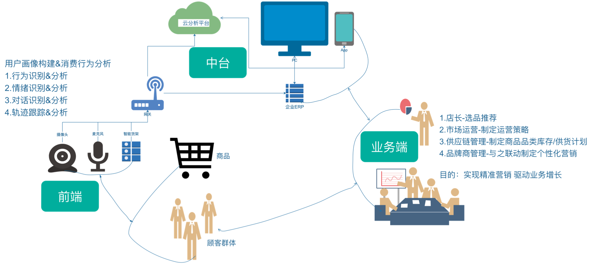 广告人干货库 5G时代下,AI赋能新零售商业化思考-广告人干货库