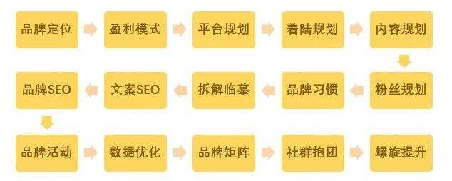 干货复盘 | 新媒体风口下如何打造个人品牌-广告人干货库