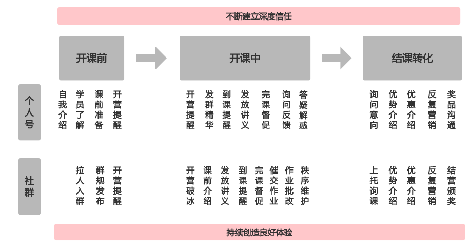 广告人干货库 掌握4大核心法则:社群运营的同学啊,转化从此不再难!-广告人干货库