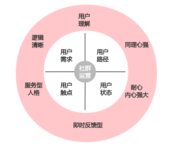 广告人干货库 掌握4大核心法则:社群运营的同学啊,转化从此不再难!-广告人干货库