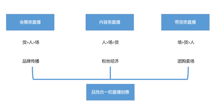 从人货场的角度，浅析企业如何拥抱直播-广告人干货库