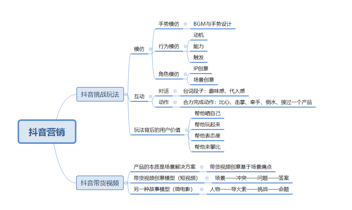 抖音营销分享：抖音挑战玩法与带货视频创意-广告人干货库