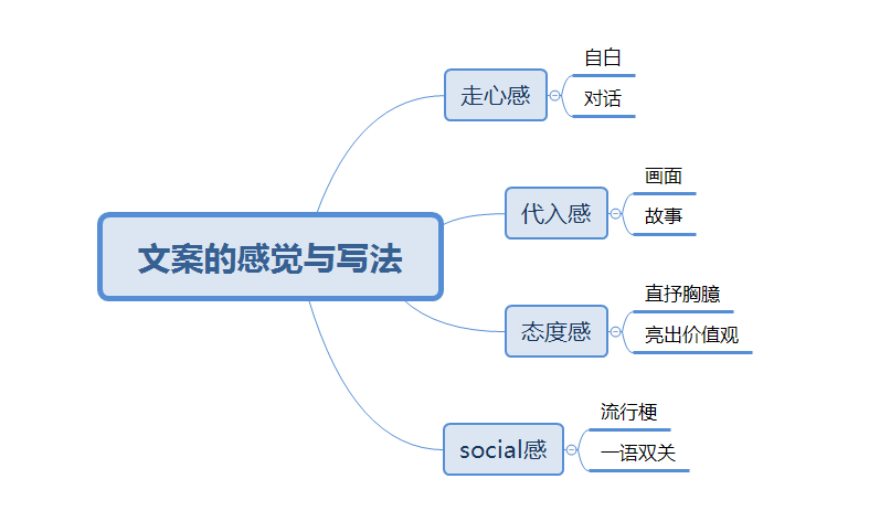 走心、代入、态度、social，这四种感觉的文案该怎么写？-广告人干货库