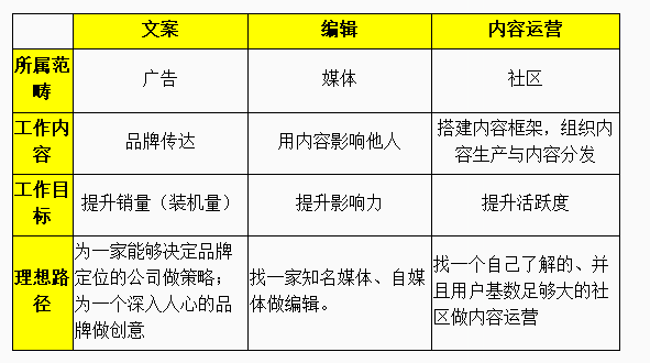 广告人干货库 文案、编辑、内容运营有什么区别?-广告人干货库