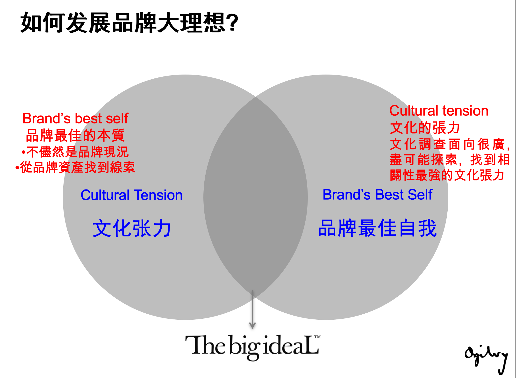 广告人干货库 几大营销方法论浅析梳理,干货收藏级!-广告人干货库