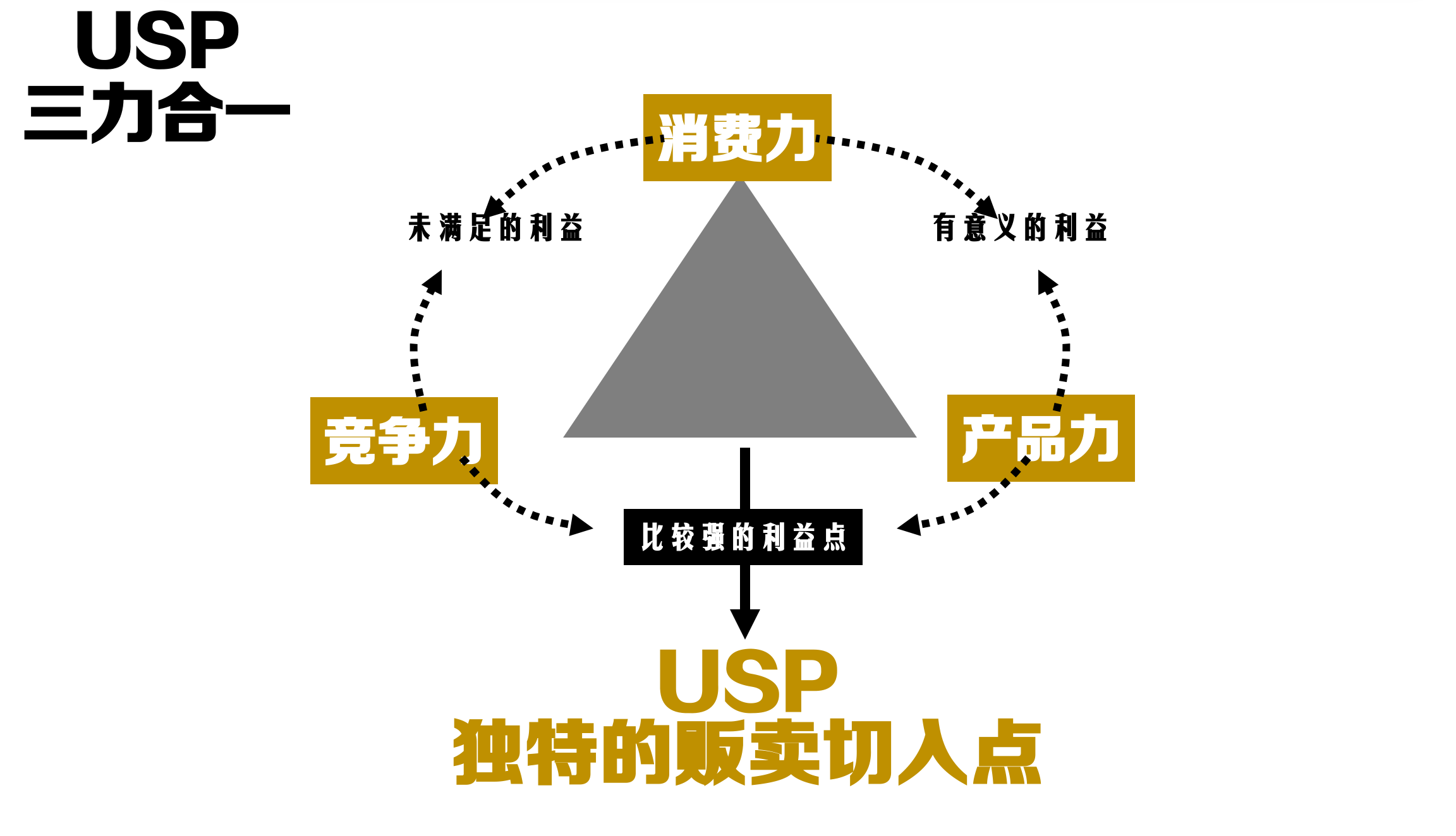 广告人干货库 读书笔记:“品牌定位”理论基础工具-广告人干货库