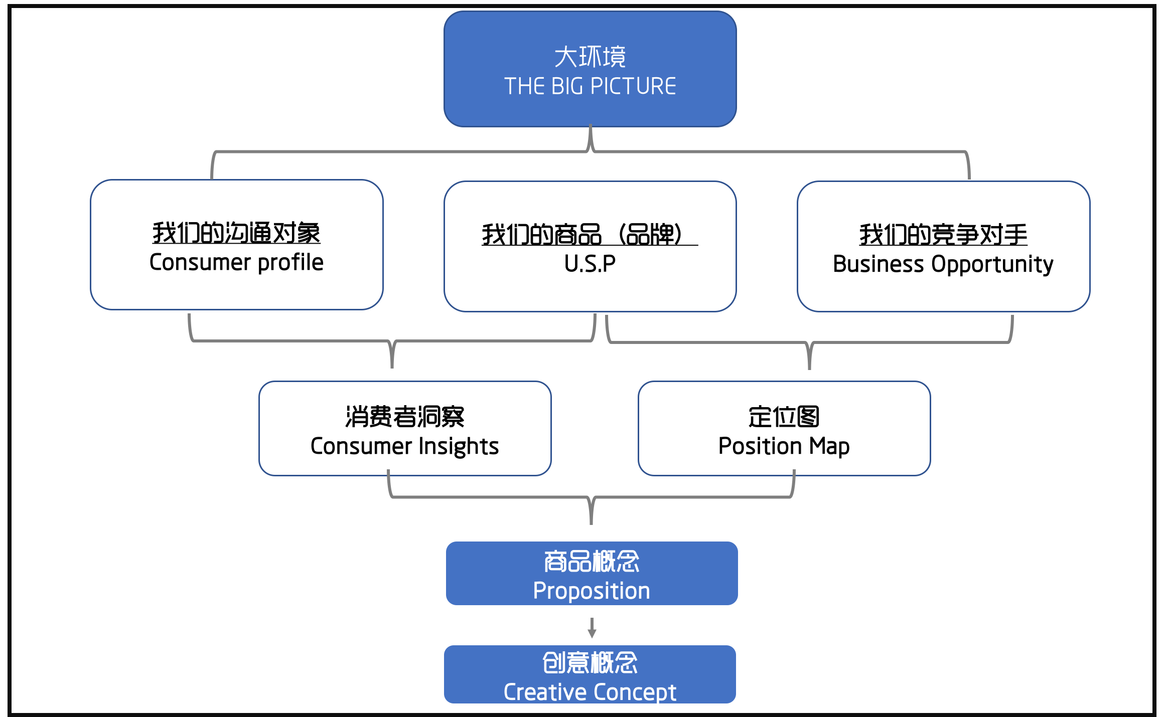 广告人干货库 读书笔记:“品牌定位”理论基础工具-广告人干货库