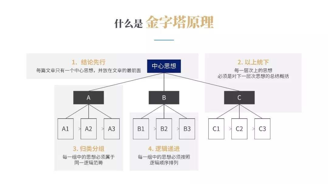 广告人干货库 提升你的演讲说服力!《金字塔原理》PPT版读书笔记-广告人干货库