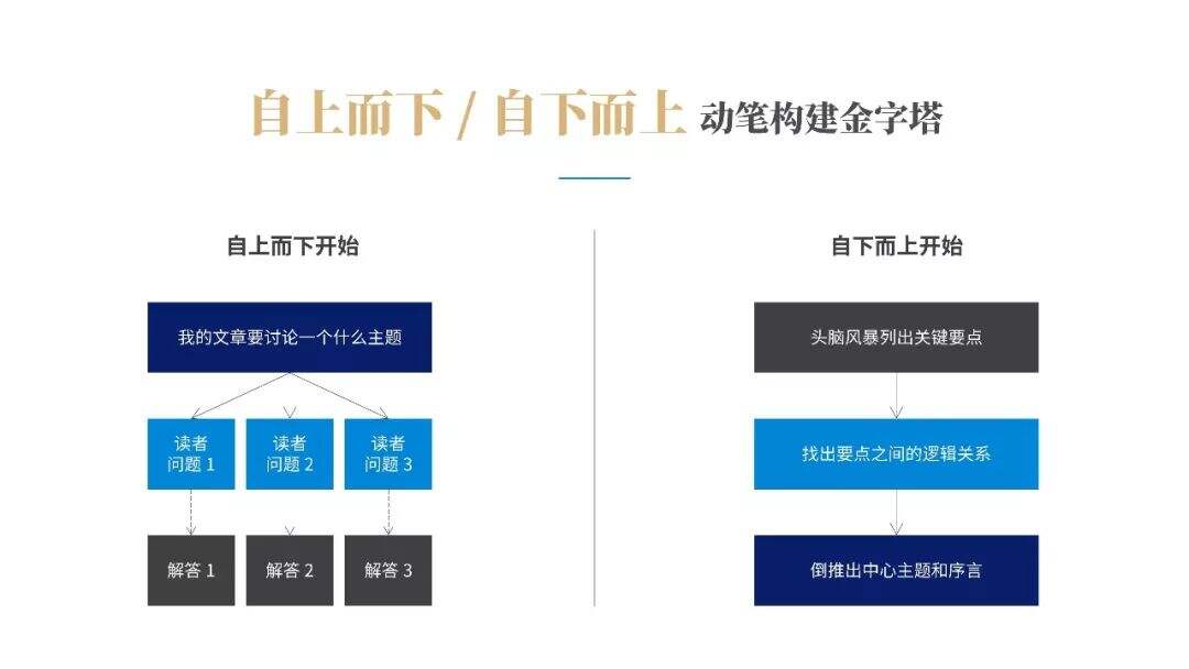 广告人干货库 提升你的演讲说服力!《金字塔原理》PPT版读书笔记-广告人干货库