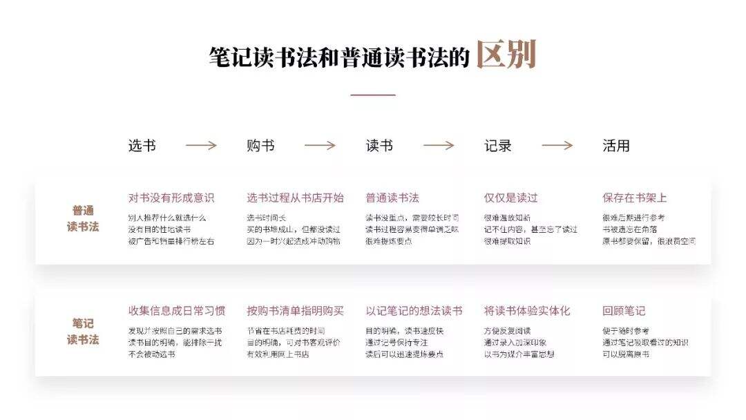 超实用笔记读书法！《如何有效阅读一本书》PPT版读书笔记-广告人干货库