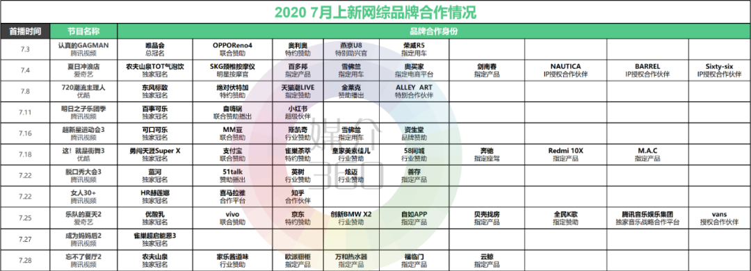 广告人干货库 七月11档网综节目吸引59次品牌合作的疯狂输出-广告人干货库