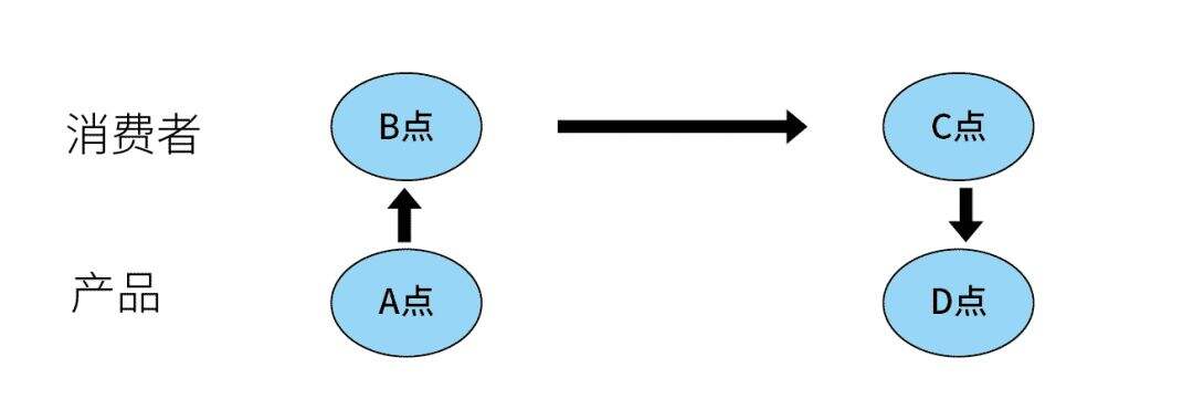 广告人干货库 一个好用的创意公式,让产品直达消费者-广告人干货库