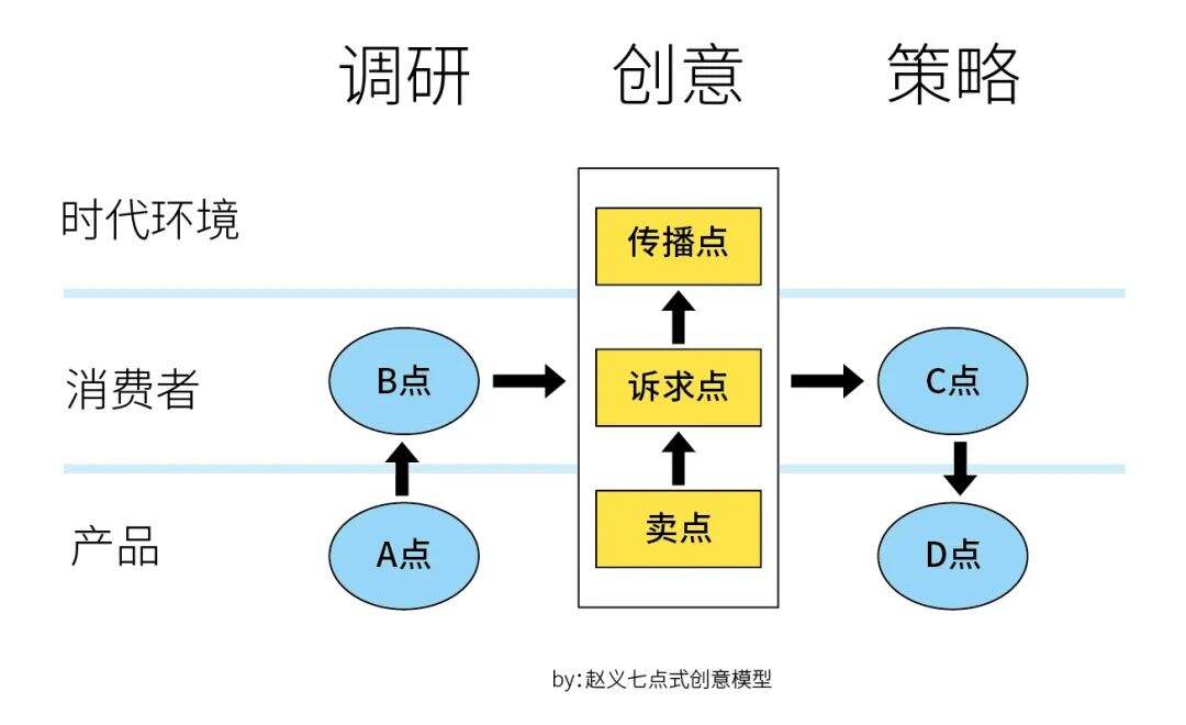 广告人干货库 一个好用的创意公式,让产品直达消费者-广告人干货库