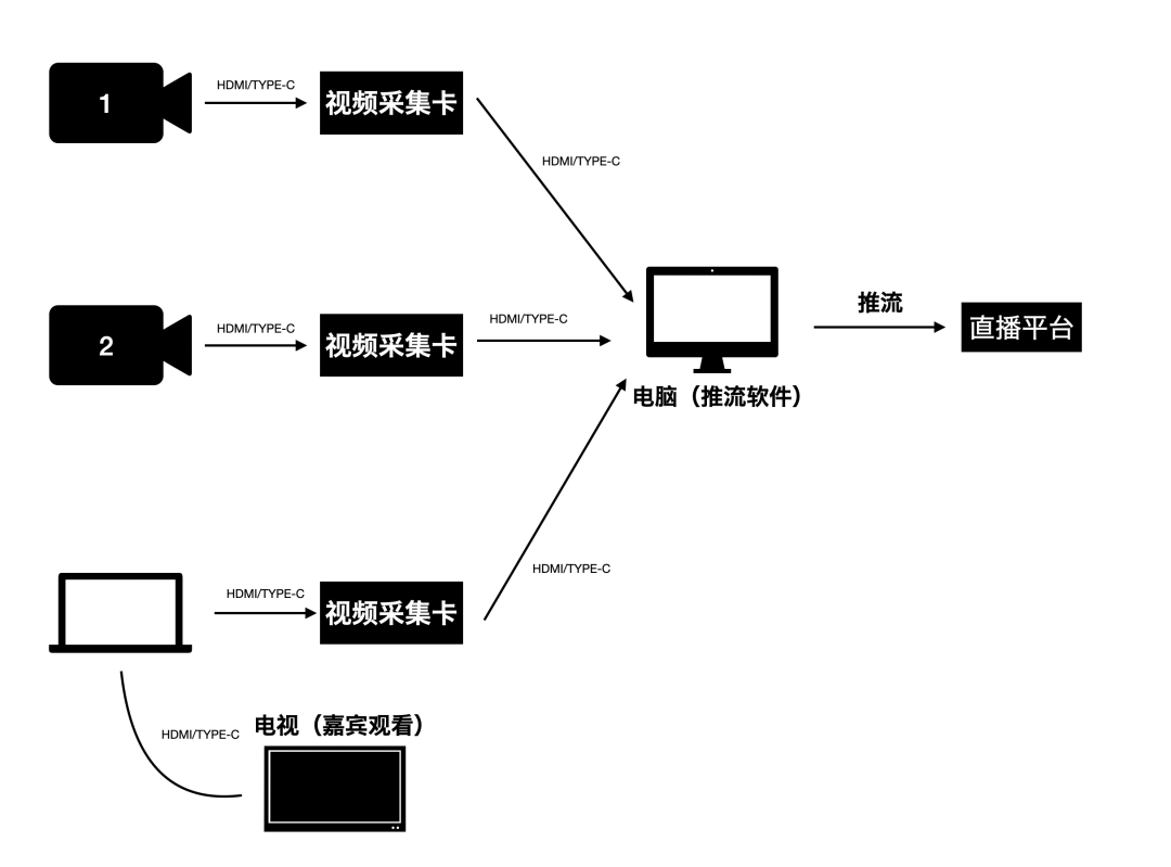 广告人干货库 如何极速搭建准专业直播间-广告人干货库