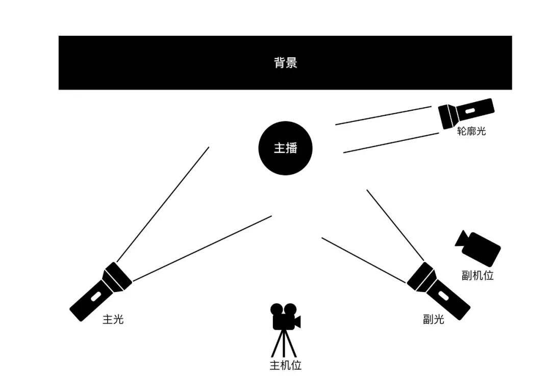 广告人干货库 如何极速搭建准专业直播间-广告人干货库