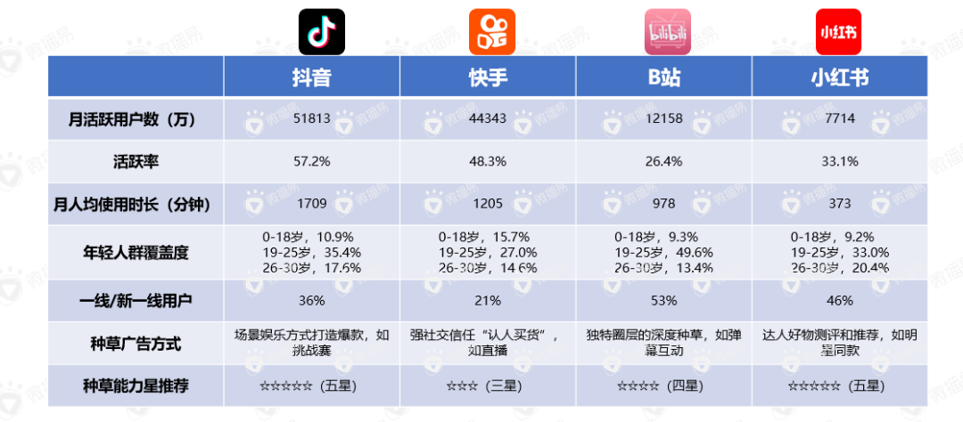 广告人干货库 品牌种草指南丨新品需要有4个准备-广告人干货库