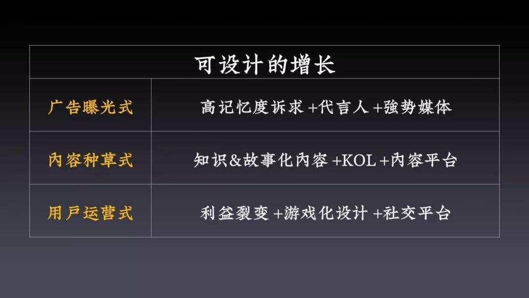 广告人干货库 2020,增长从哪里来?三大增长模式剖析及核心公式-广告人干货库