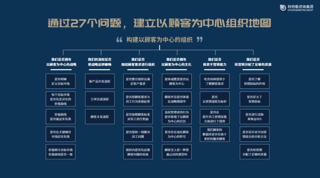 2020如何实现硬核增长？科特勒开年大课课堂笔记（含PPT／脑图）-广告人干货库