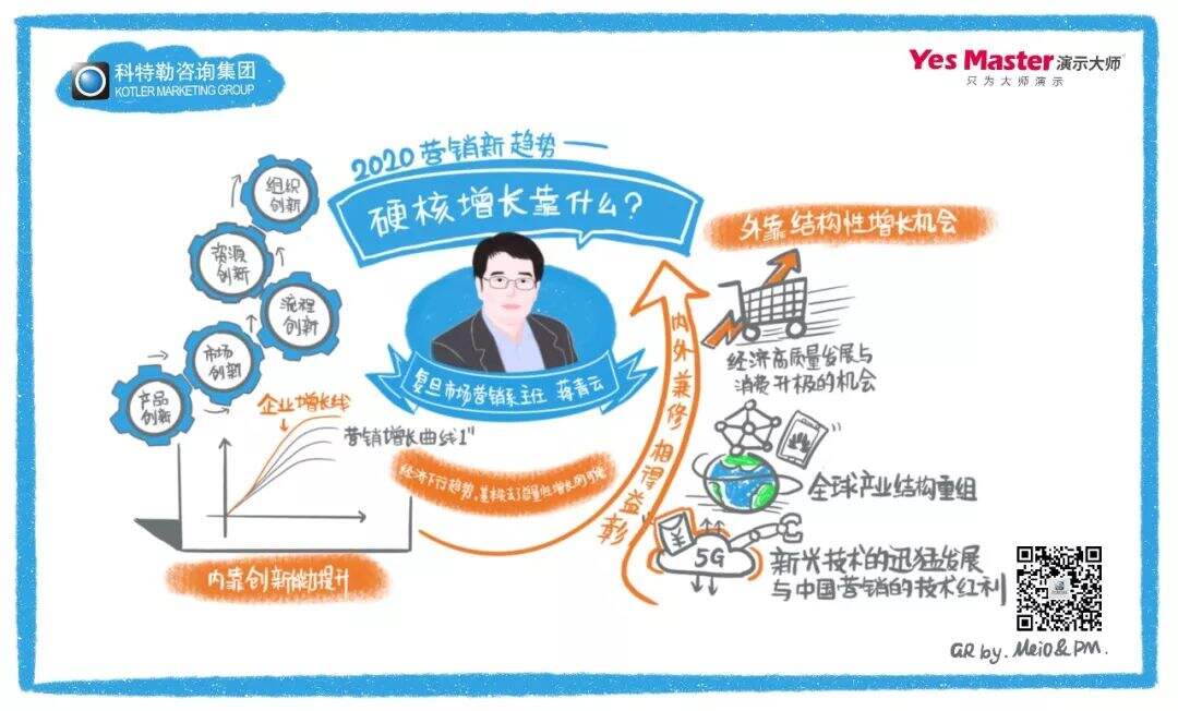 2020如何实现硬核增长？科特勒开年大课课堂笔记（含PPT／脑图）-广告人干货库