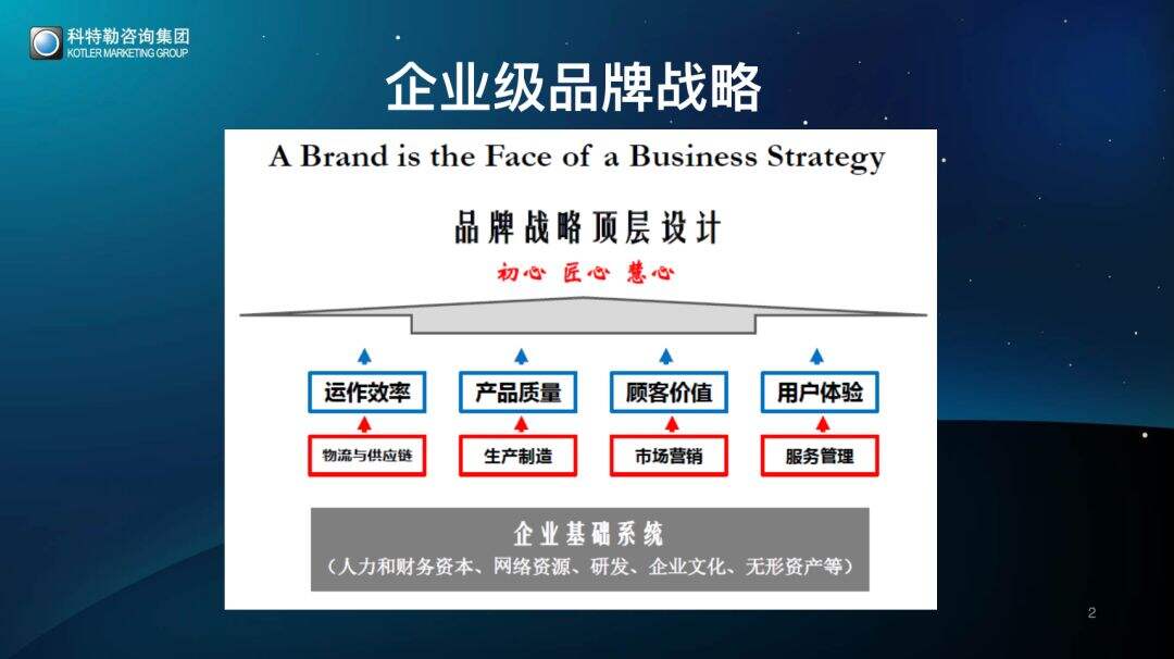 2020如何实现硬核增长？科特勒开年大课课堂笔记（含PPT／脑图）-广告人干货库