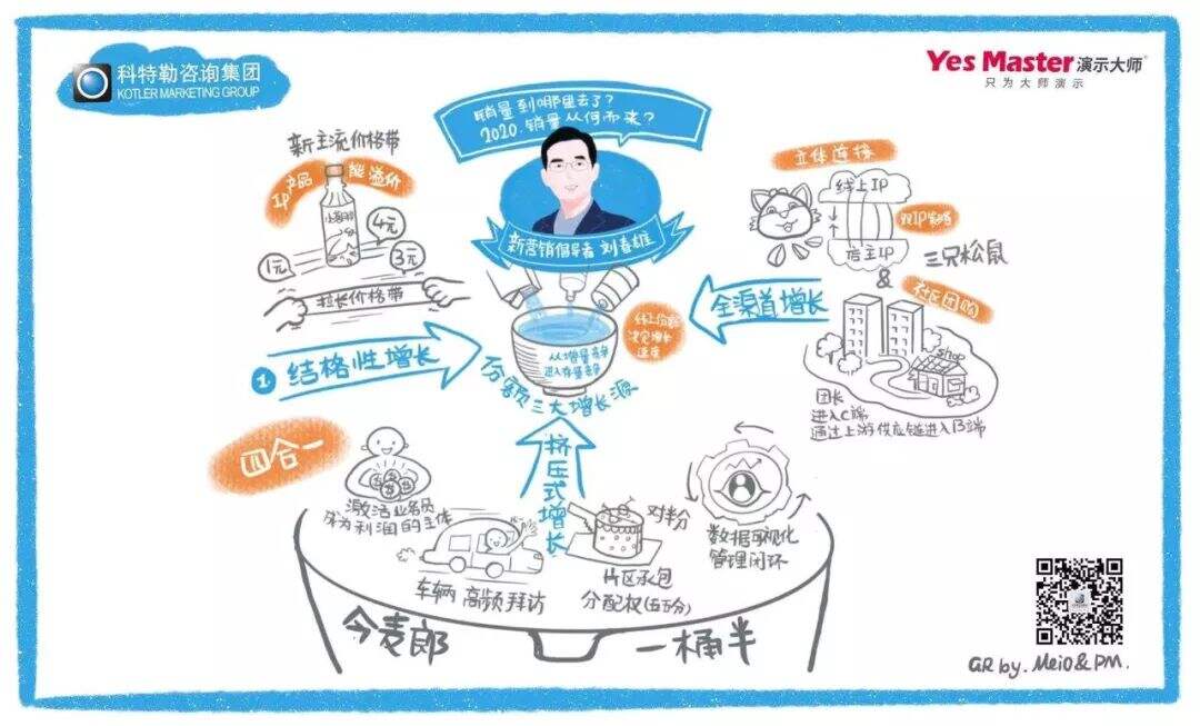 2020如何实现硬核增长？科特勒开年大课课堂笔记（含PPT／脑图）-广告人干货库