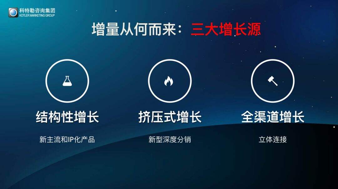 2020如何实现硬核增长？科特勒开年大课课堂笔记（含PPT／脑图）-广告人干货库