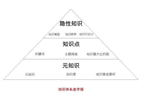 广告人干货库 如何建立知识体系?| 你是学习知识,不是做知识的搬运工-广告人干货库