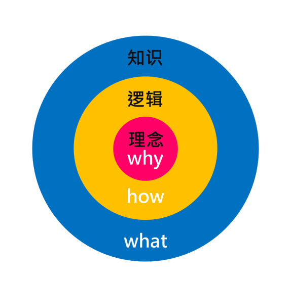 广告人干货库 如何建立知识体系?| 你是学习知识,不是做知识的搬运工-广告人干货库