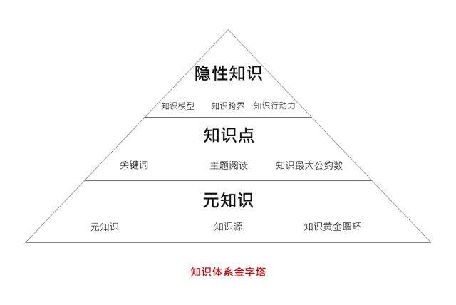 广告人干货库 如何建立知识体系?| 你是学习知识,不是做知识的搬运工-广告人干货库