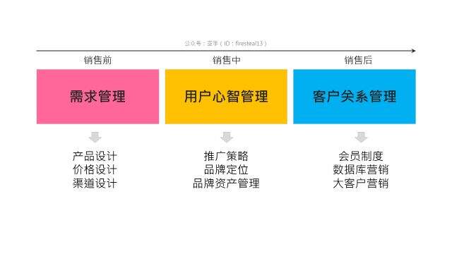 广告人干货库 什么是营销?-广告人干货库