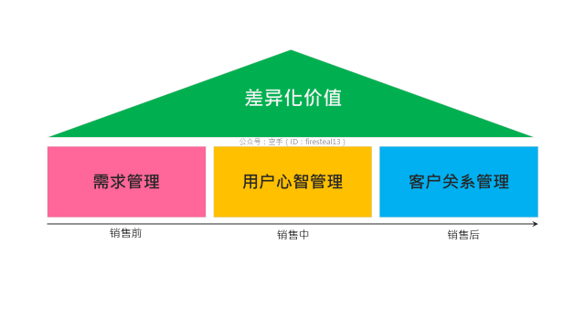 广告人干货库 什么是营销?-广告人干货库