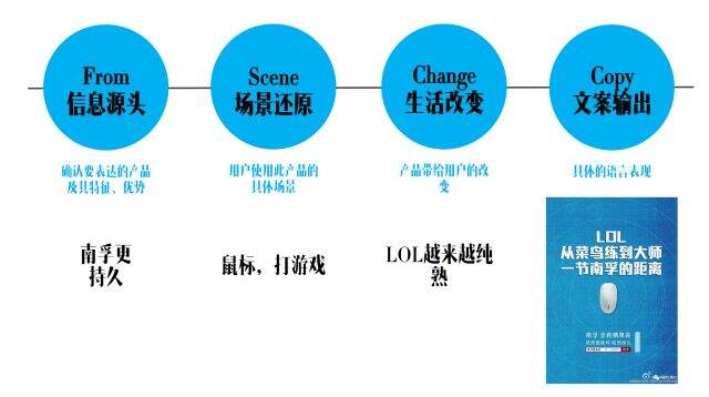 广告人干货库 怎样写走心的文案?| 之二 同理心-广告人干货库
