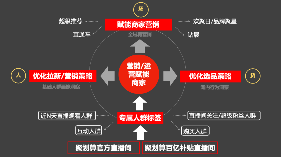 广告人干货库 直播卖货,做品牌增量-广告人干货库