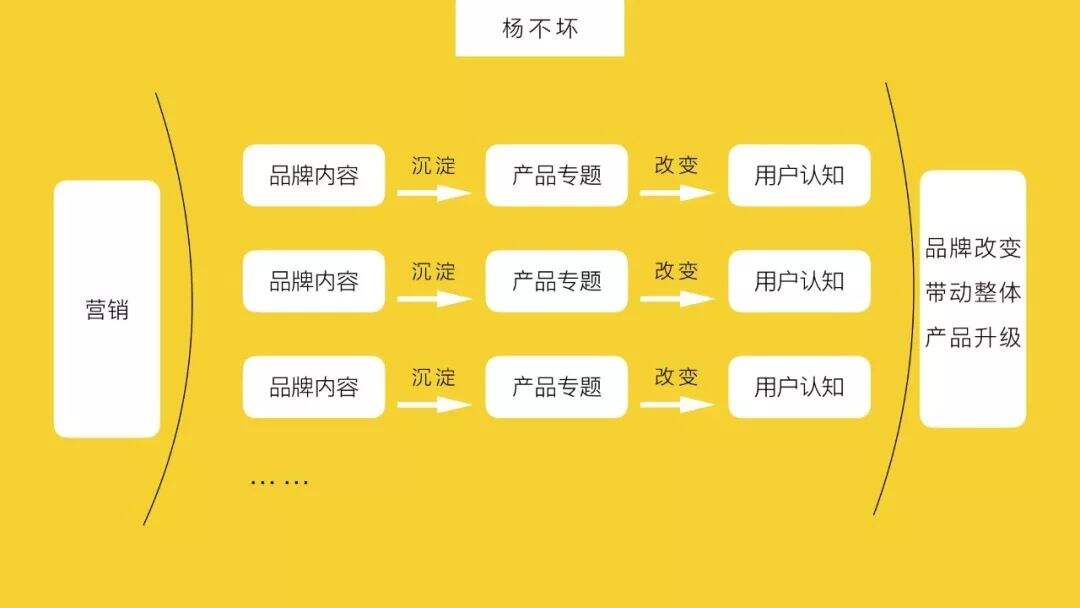 广告人干货库 用营销战役升级产品-广告人干货库
