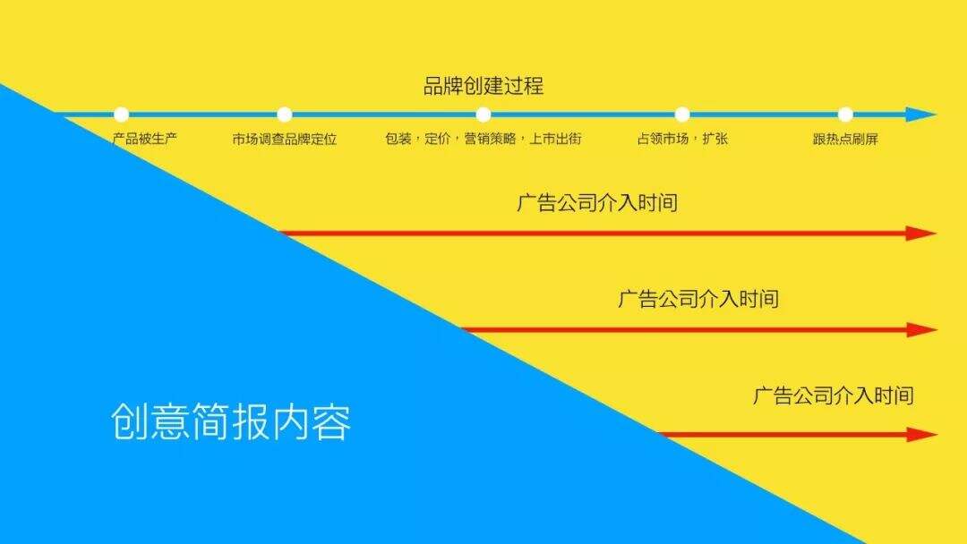 广告人干货库 为什么甲方总写不好brief ?-广告人干货库
