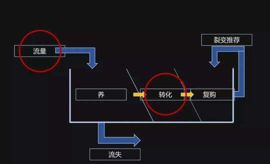 广告人干货库 关于私域流量,给运营者的17条建议!-广告人干货库