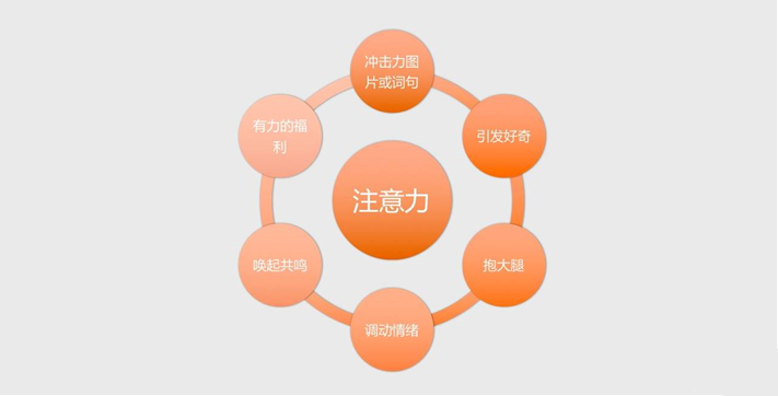 广告人干货库 构建优秀文案结构:AIDA模型(一)-广告人干货库