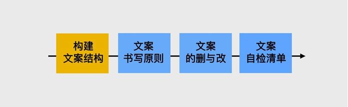 广告人干货库 构建优秀文案结构:AIDA模型(一)-广告人干货库