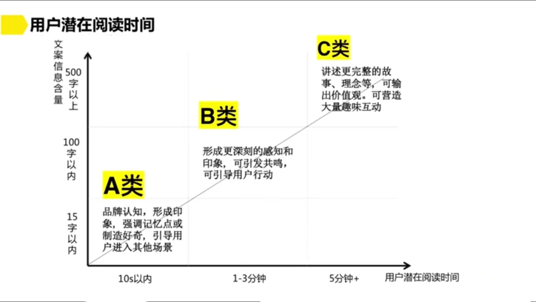 广告人干货库 制定文案转化策略(3):如何判定用户转化场景与潜在阅读时间?-广告人干货库
