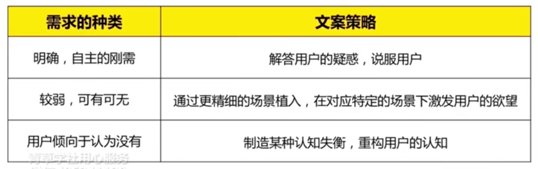 广告人干货库 制定文案转化策略(2):判断用户需求类型-广告人干货库