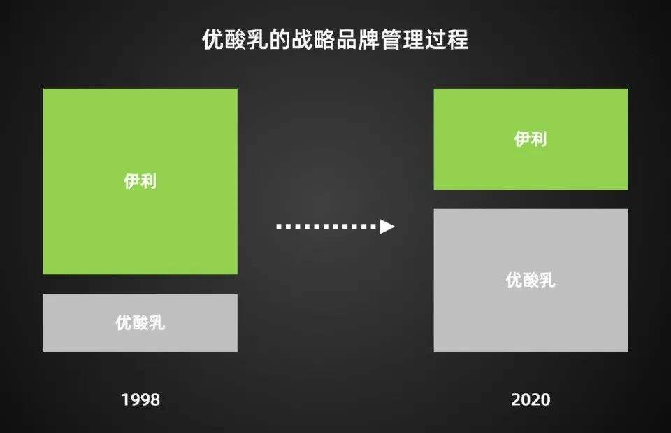 广告人干货库 从伊利的22年经验,看多元品牌的战略管理-广告人干货库
