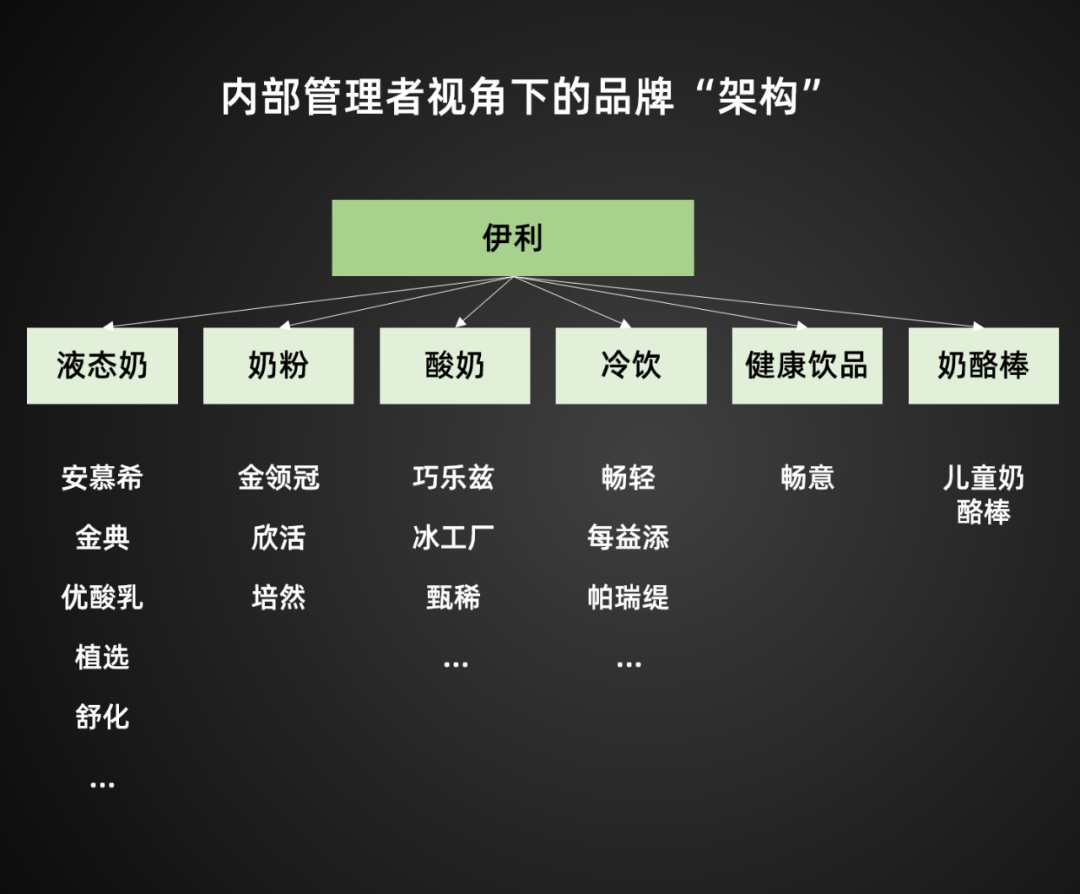 广告人干货库 从伊利的22年经验,看多元品牌的战略管理-广告人干货库
