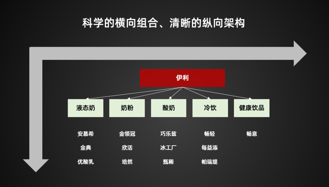 广告人干货库 从伊利的22年经验,看多元品牌的战略管理-广告人干货库